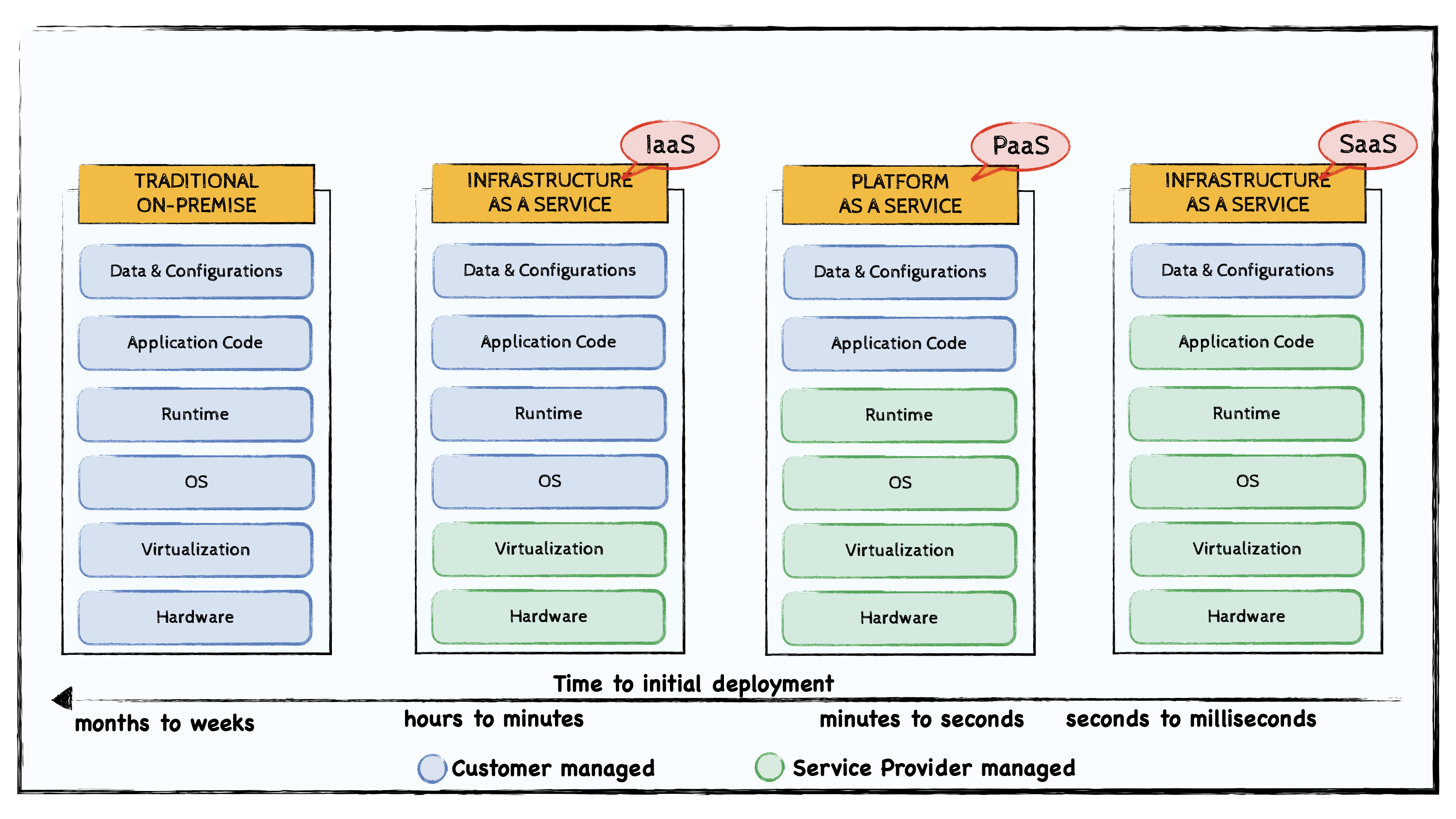 Cloud Service Models