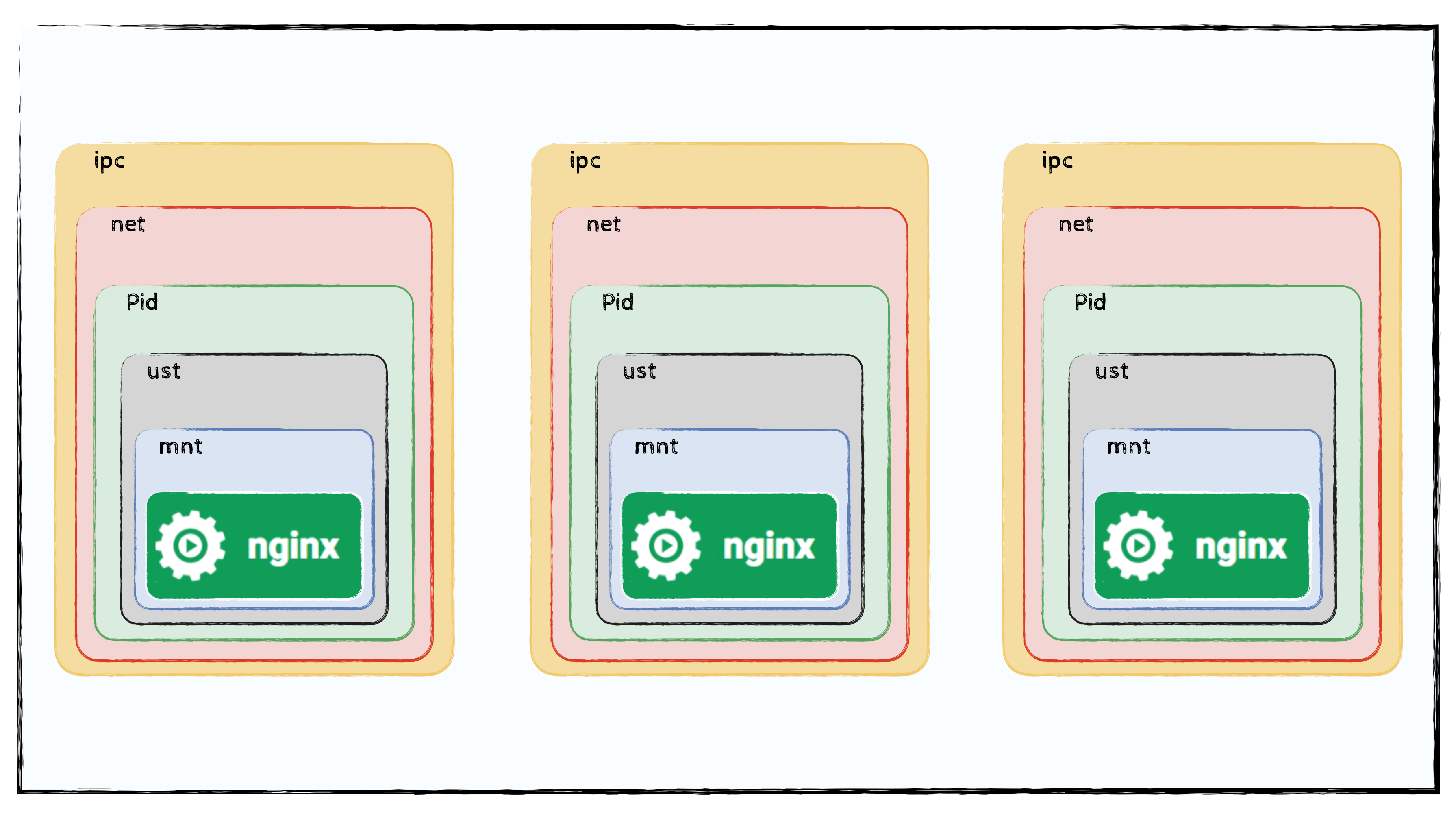 Containers with only one application