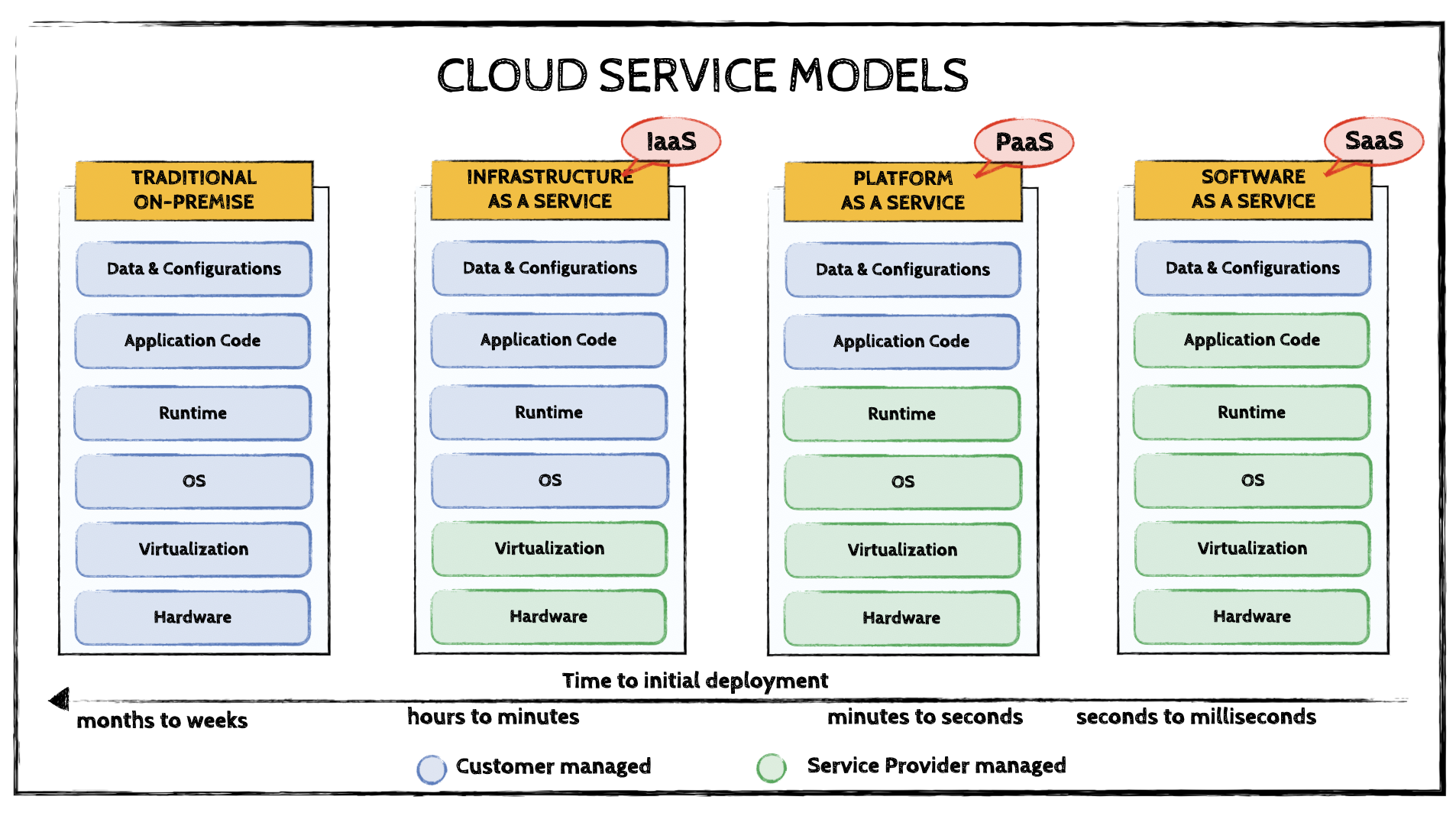 Image of Cloud Service Models